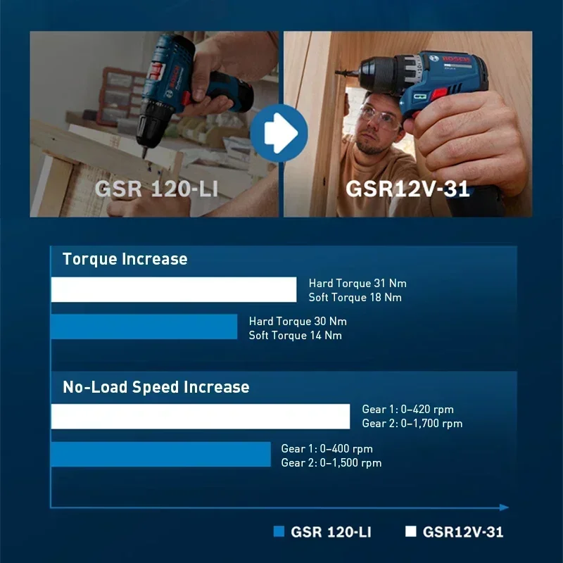 BOSCH GSR12V-31 Bezprzewodowy  – Kit Power Tools recenzja i cena